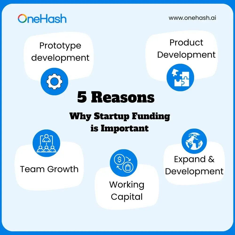 Five reasons startups raise money: prototype development, product development, team growth, working capital, and expansion.